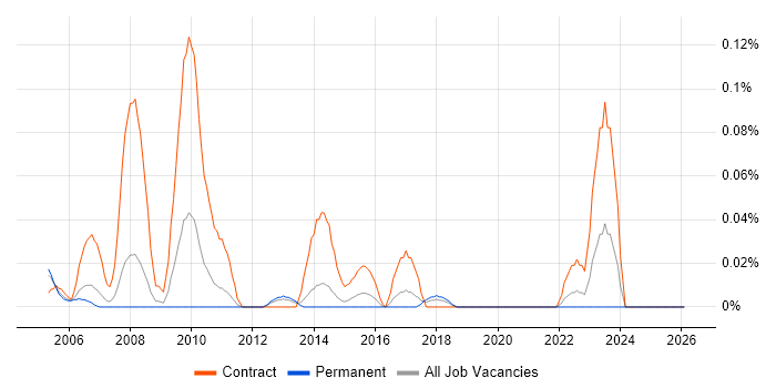 Workstream Manager job vacancy trend in Yorkshire