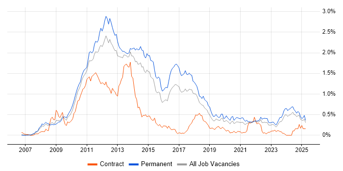 Job vacancy trend for WPF in Yorkshire Job vacancy trend for WPF in Yorkshire