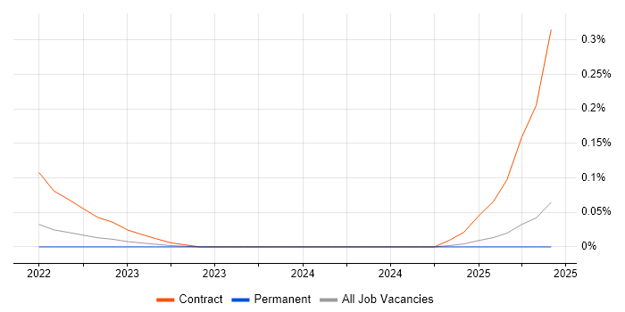 Job vacancy trend for Wrike in Yorkshire