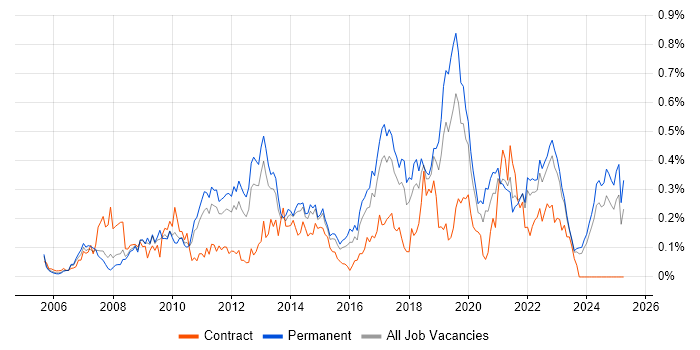 Job vacancy trend for WSUS in Yorkshire Job vacancy trend for WSUS in Yorkshire