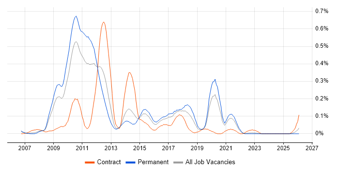 X++ job vacancy trend in Yorkshire