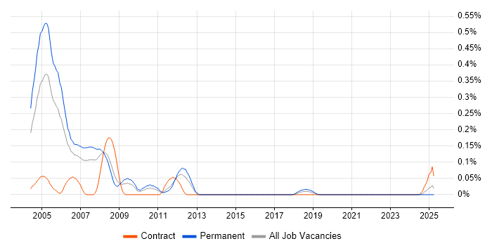 Job vacancy trend for X.25 in Yorkshire
