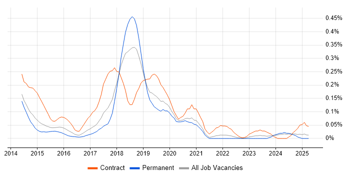 Job vacancy trend for Xamarin Developer in Yorkshire Job vacancy trend for Xamarin Developer in Yorkshire