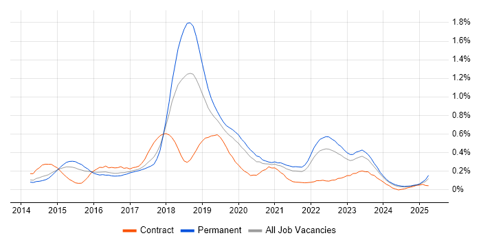 Job vacancy trend for Xamarin in Yorkshire Job vacancy trend for Xamarin in Yorkshire