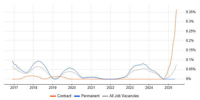 Job vacancy trend for Xero in Yorkshire