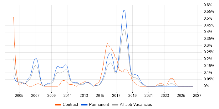 Xerox job vacancy trend in Yorkshire