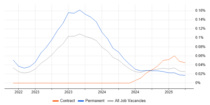 Job vacancy trend for XGBoost in Yorkshire Job vacancy trend for XGBoost in Yorkshire