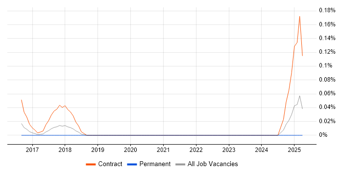 Job vacancy trend for xMatters in Yorkshire Job vacancy trend for xMatters in Yorkshire