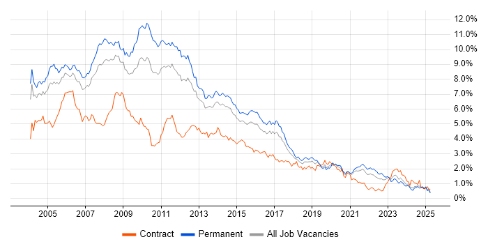 Job vacancy trend for XML in Yorkshire