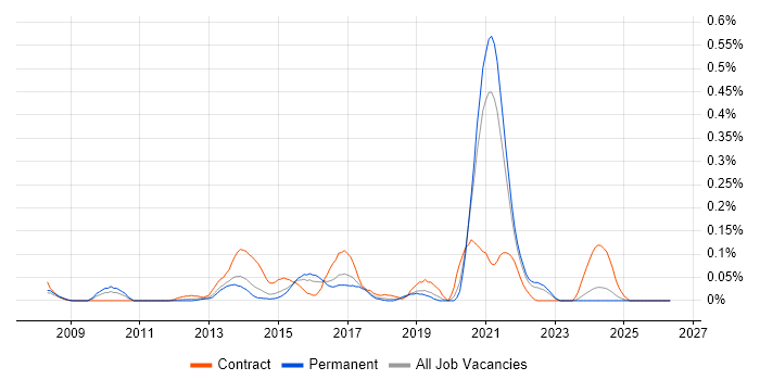 XMPP job vacancy trend in Yorkshire
