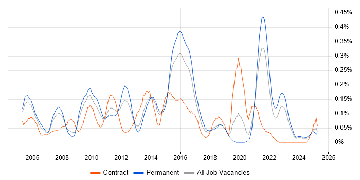 Job vacancy trend for XPath in Yorkshire Job vacancy trend for XPath in Yorkshire