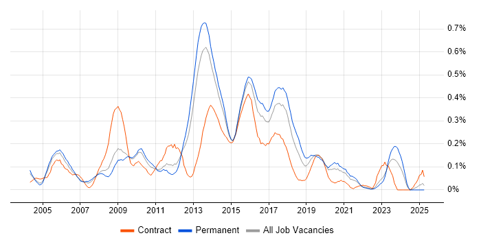 Job vacancy trend for XSD in Yorkshire Job vacancy trend for XSD in Yorkshire