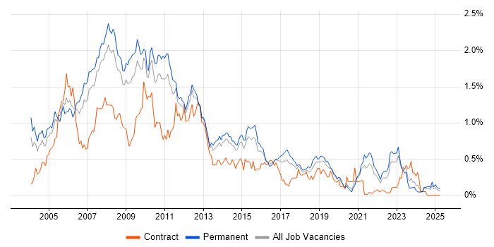 Job vacancy trend for XSLT in Yorkshire Job vacancy trend for XSLT in Yorkshire