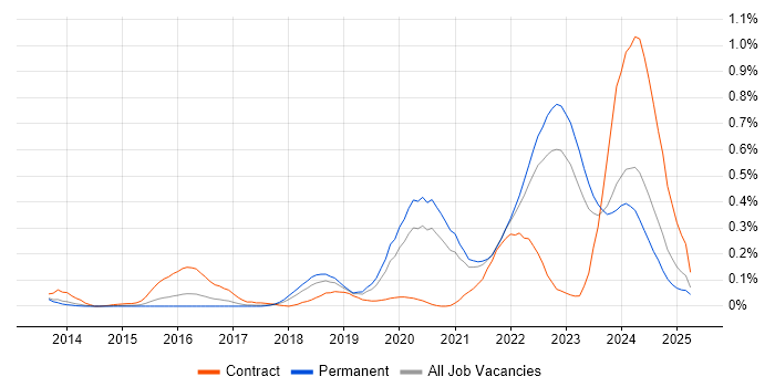 Job vacancy trend for YAML in Yorkshire