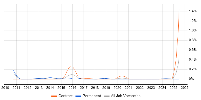 Job vacancy trend for yum in Yorkshire Job vacancy trend for yum in Yorkshire