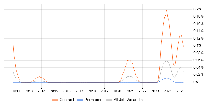 Job vacancy trend for z/OS Engineer in Yorkshire