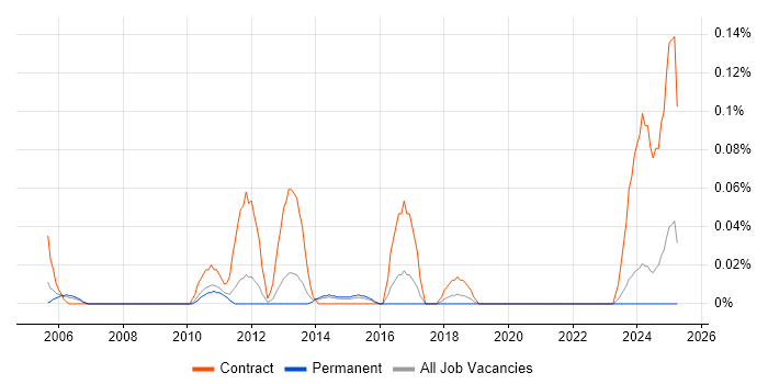 Job vacancy trend for z/OS Specialist in Yorkshire