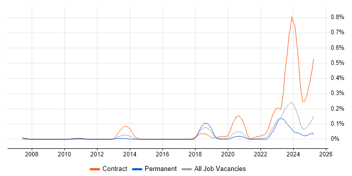 Job vacancy trend for z/OS Systems Programmer in Yorkshire