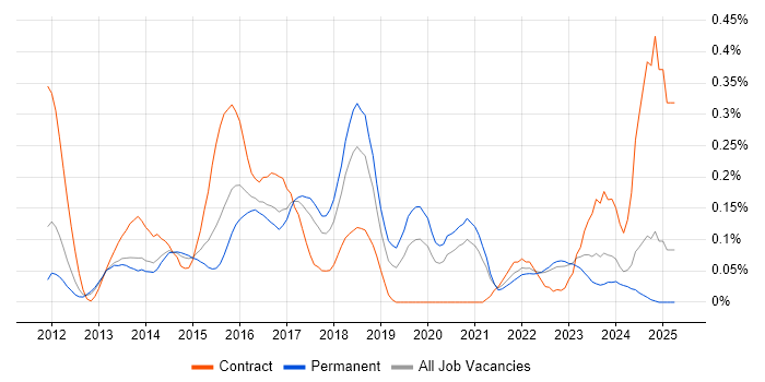 Job vacancy trend for ZABBIX in Yorkshire Job vacancy trend for ZABBIX in Yorkshire