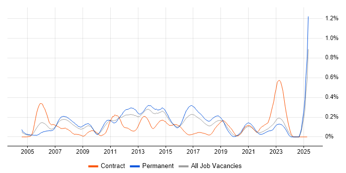 Job vacancy trend for Zachman Framework in Yorkshire Job vacancy trend for Zachman Framework in Yorkshire