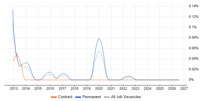 ZAP BI job vacancy trend in Yorkshire