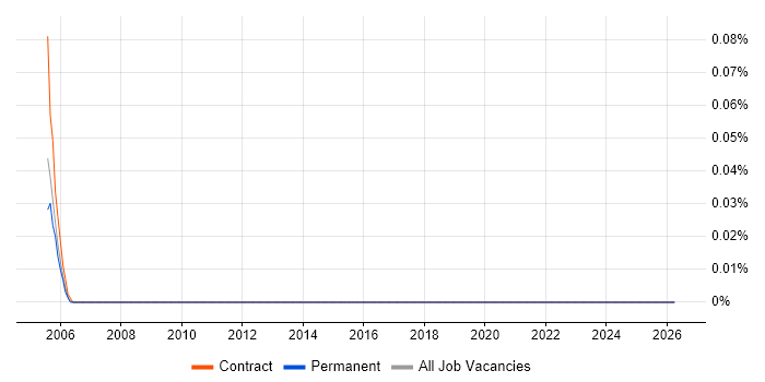 Zemax job vacancy trend in Yorkshire