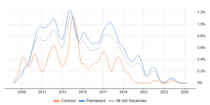 Job vacancy trend for Zend in Yorkshire Job vacancy trend for Zend in Yorkshire
