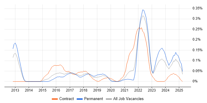 Job vacancy trend for Zephyr in Yorkshire Job vacancy trend for Zephyr in Yorkshire