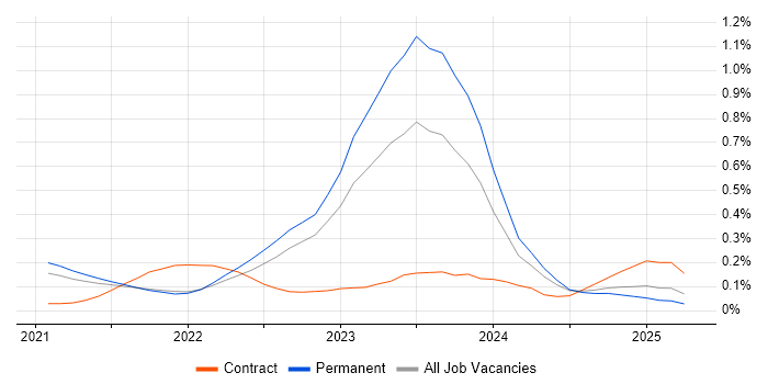 Job vacancy trend for Zero Trust in Yorkshire