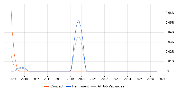 ZeroMQ job vacancy trend in Yorkshire
