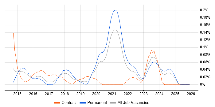Zerto job vacancy trend in Yorkshire