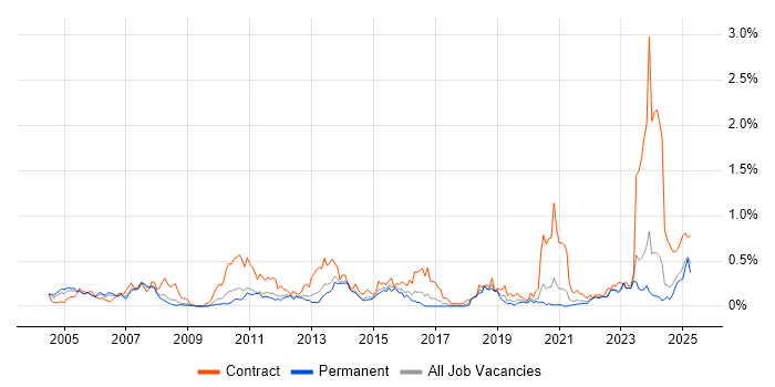 Job vacancy trend for zOS in Yorkshire Job vacancy trend for zOS in Yorkshire