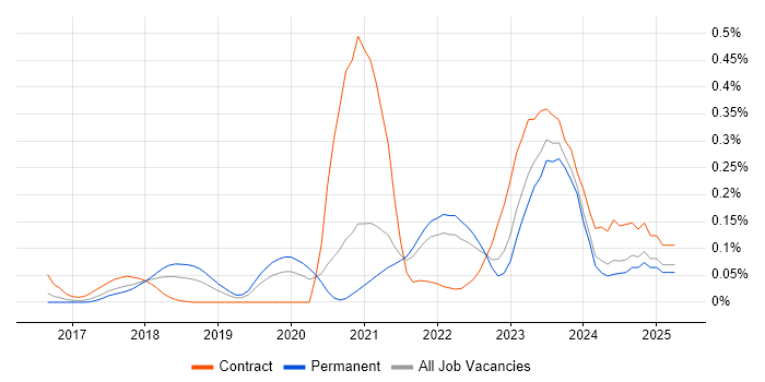 Job vacancy trend for Zscaler in Yorkshire Job vacancy trend for Zscaler in Yorkshire