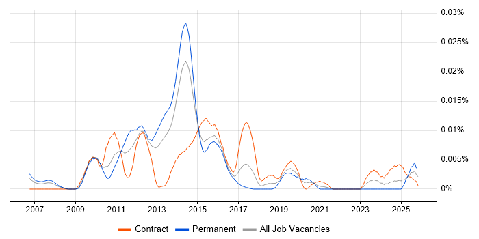 YourKit job vacancy trend in England