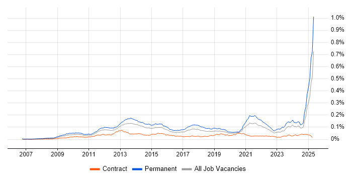Job vacancy trend for YouTube in England Job vacancy trend for YouTube in England