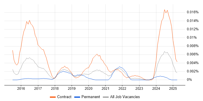 Job vacancy trend for YubiKey in England
