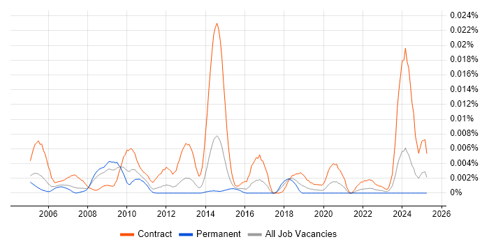 Job vacancy trend for z/OS Specialist in England Job vacancy trend for z/OS Specialist in England