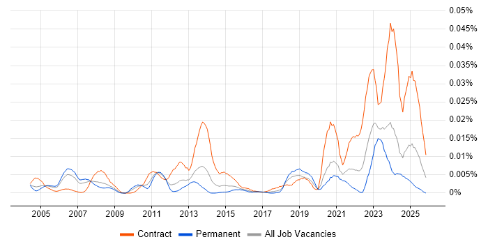 z/OS Systems Programmer job vacancy trend in England