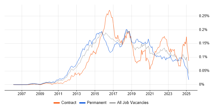 Job vacancy trend for ZABBIX in England Job vacancy trend for ZABBIX in England