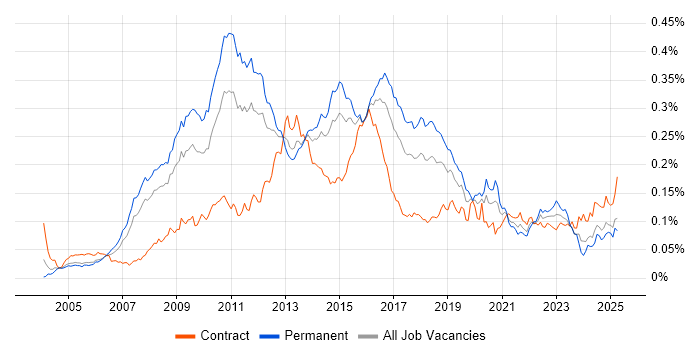 Job vacancy trend for Zachman Framework in England