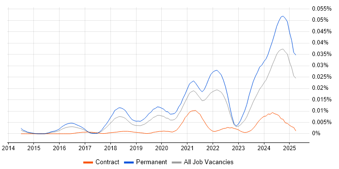 Job vacancy trend for Zapier in England Job vacancy trend for Zapier in England