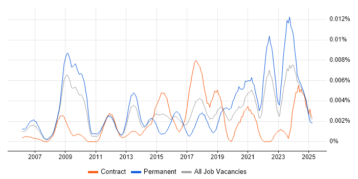 Job vacancy trend for ZBrush in England