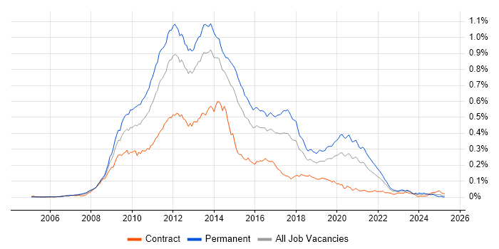 Job vacancy trend for Zend in England