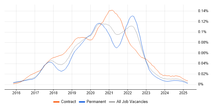 Job vacancy trend for Zeplin in England