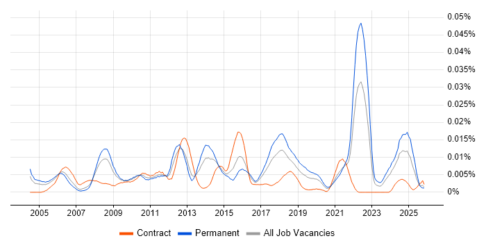 Zero Defects job vacancy trend in England