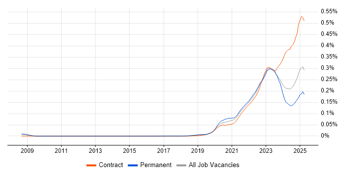 Job vacancy trend for Zero Trust in England Job vacancy trend for Zero Trust in England