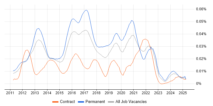 Job vacancy trend for ZeroMQ in England