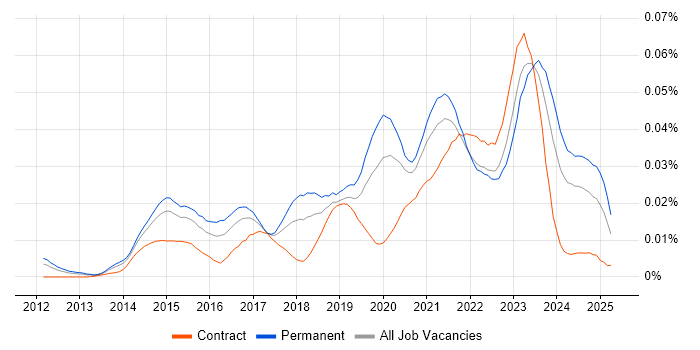 Job vacancy trend for Zerto in England Job vacancy trend for Zerto in England
