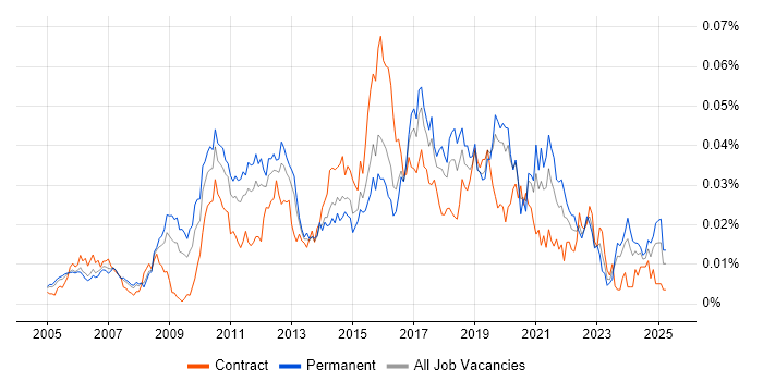 Job vacancy trend for ZigBee in England Job vacancy trend for ZigBee in England