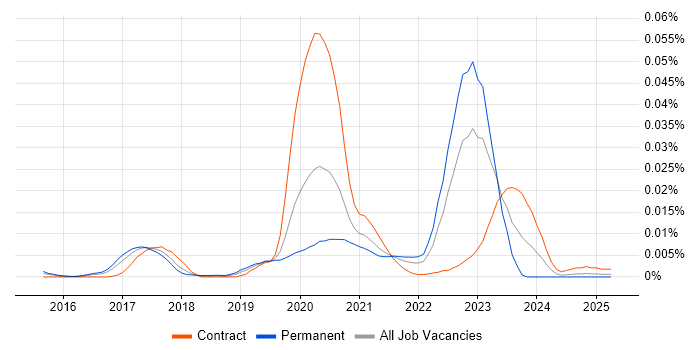 Job vacancy trend for Zipkin in England Job vacancy trend for Zipkin in England